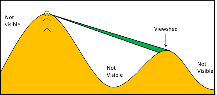 Figure showing what happens when the viewing height is 0.