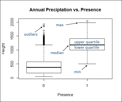 box plot of doug-fir data