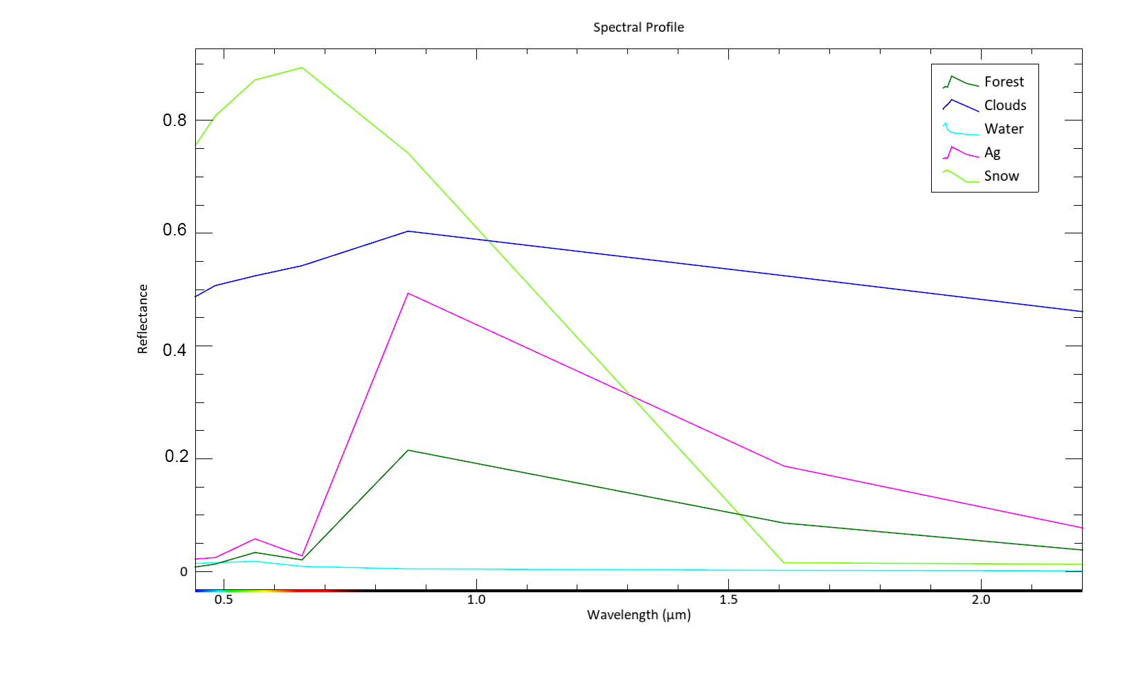 Spectral Profile Plot