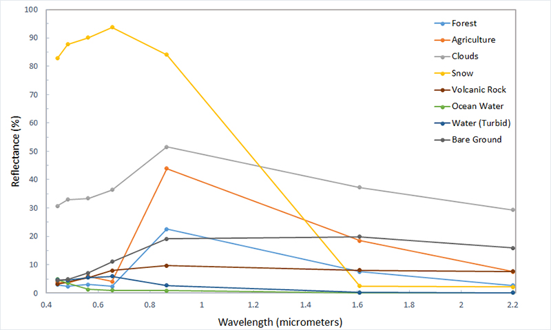 Example spectral profile graph