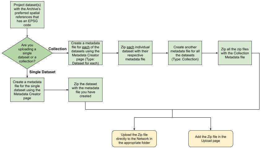 Decision Map showing the upload process of datasetes and collection